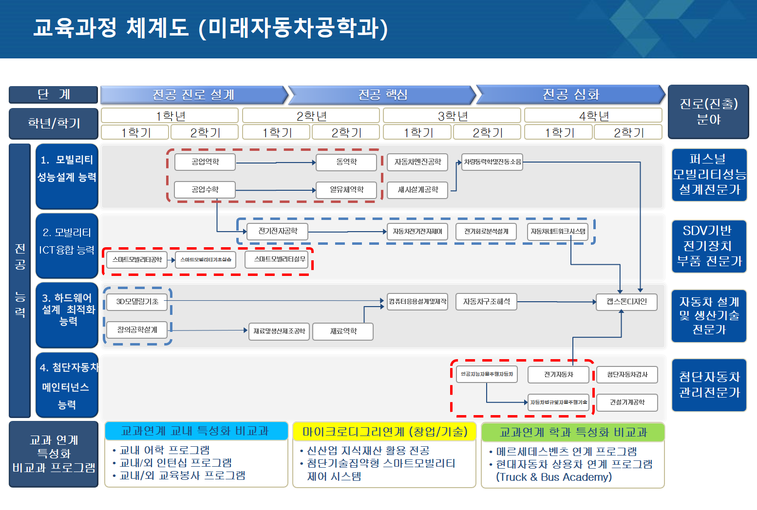 미래자동차공학과 교육과정체계도