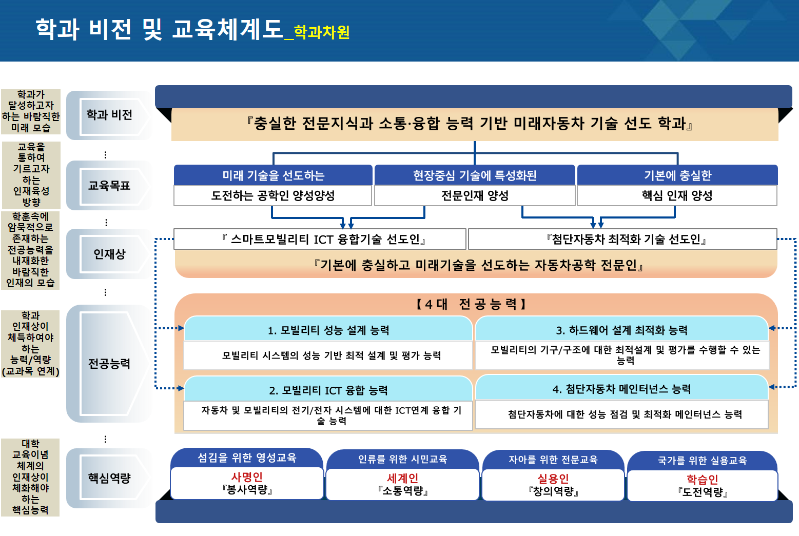 미래자동차공학과 교육과정체계도