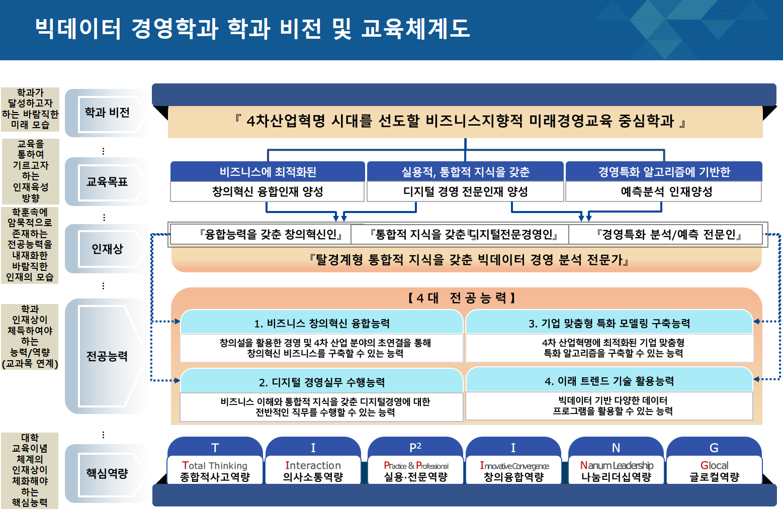학과특성화