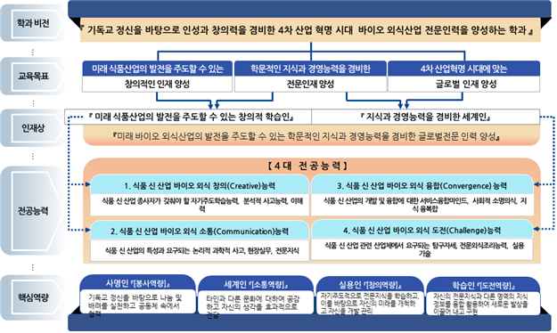 바이오식품외식산업학과 학과비전
