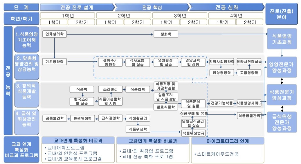 교육과정 체계도