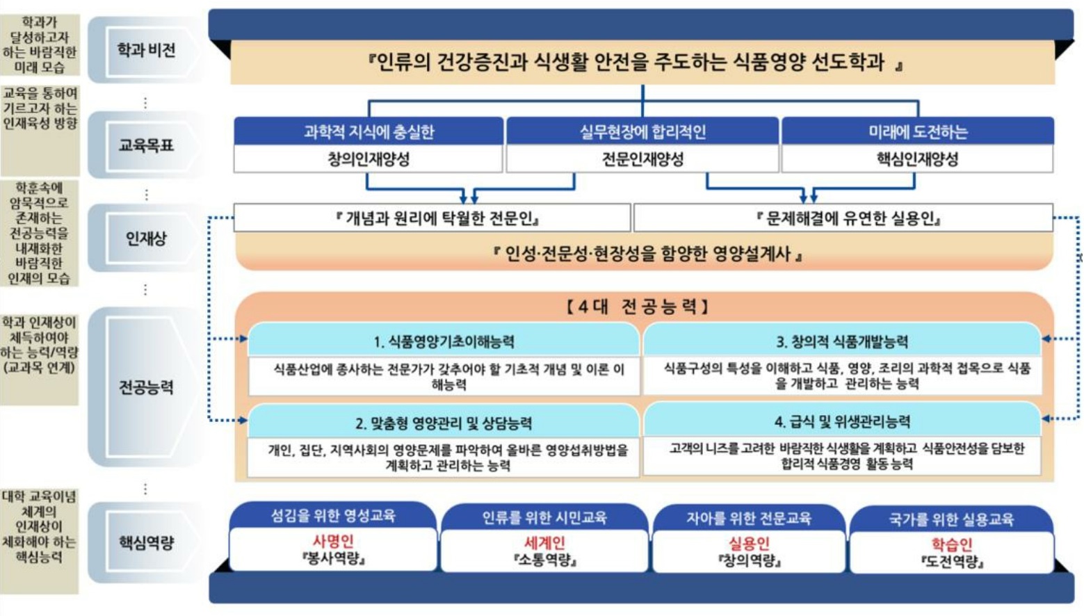 식품영양학과 학과 소개