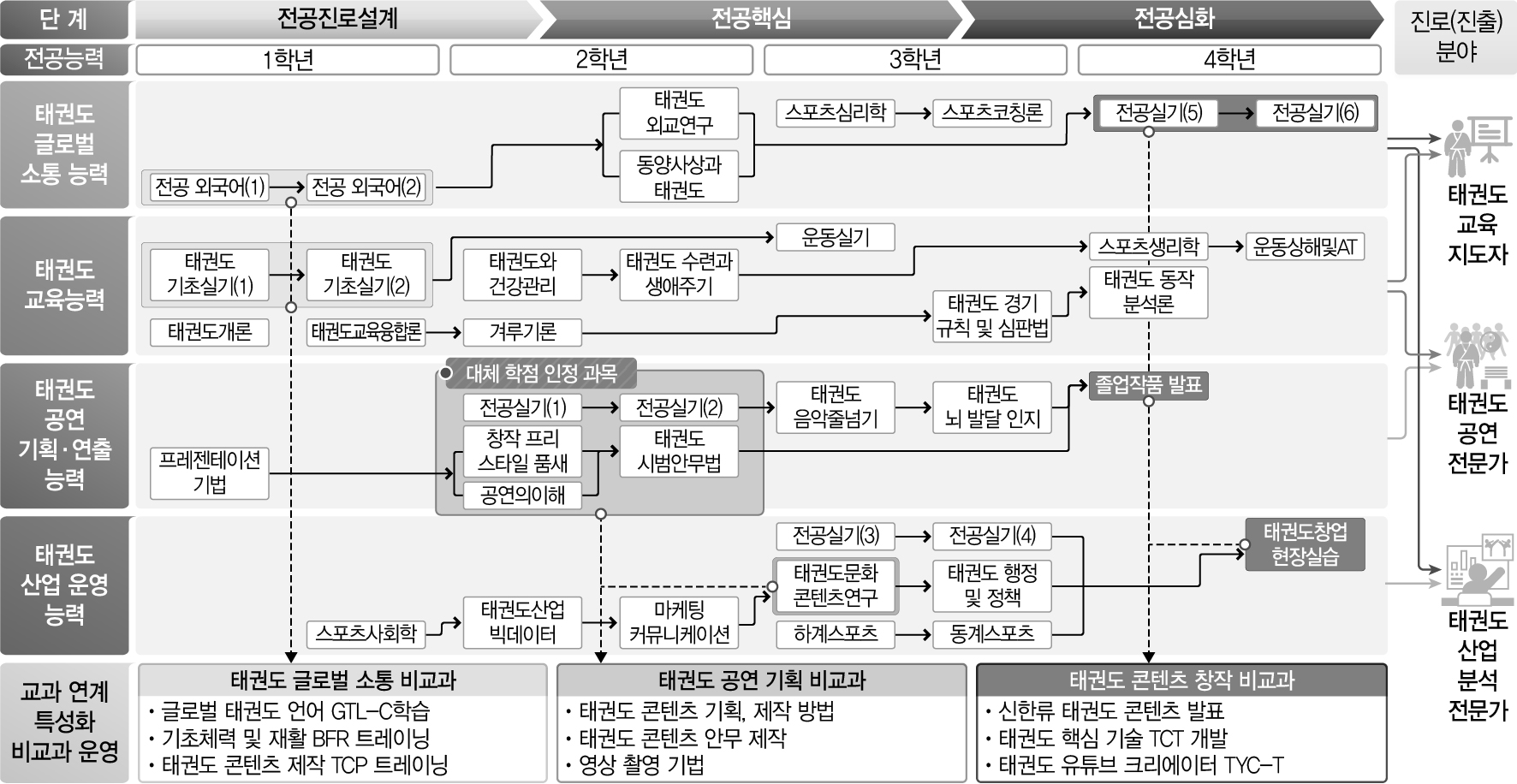 이수체계도