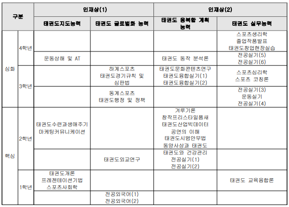 2022학년도 교육과정체계도